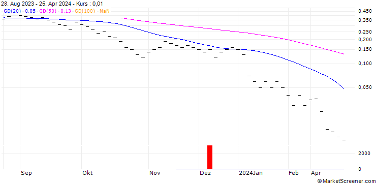 Chart JB/CALL/KOMAX N/220/0.0125/20.09.24