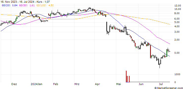 Chart DZ BANK/CALL/SARTORIUS VZ/300/0.1/20.12.24
