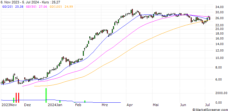 Chart DZ BANK/CALL/RHEINMETALL/250/0.1/20.12.24