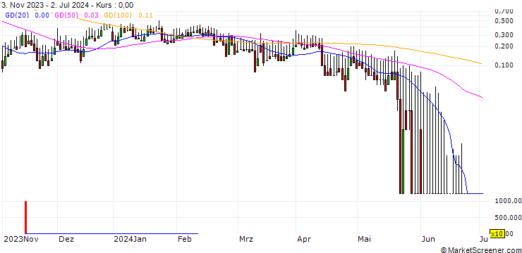 Chart DZ BANK/CALL/KLOECKNER & CO./8/1/20.12.24