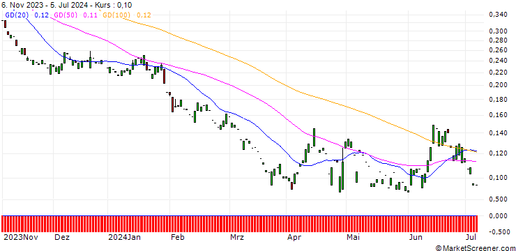 Chart PUT/BBVA/5/1/20.06.25