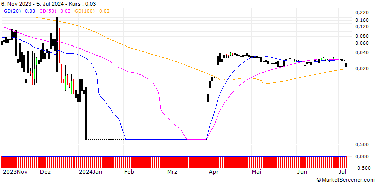 Chart PUT/VIVENDI/5/1/20.06.25