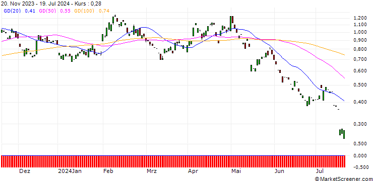 Chart PUT/ROCHE GS/200/0.1/20.06.25