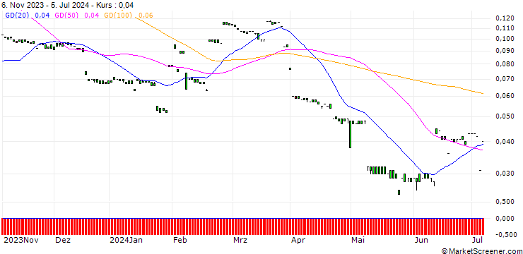 Chart MORGAN STANLEY PLC/CALL/BCE/68/0.1/20.06.25