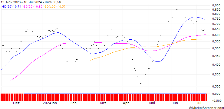 Chart UBS/CALL/LOGITECH INT./80.002/0.05/20.06.25