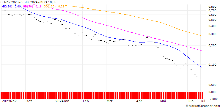 Chart BANK VONTOBEL/PUT/NASDAQ 100/12400/0.002/20.12.24