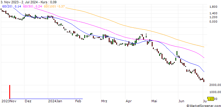 Chart BANK VONTOBEL/PUT/MICROSOFT/310/0.1/20.12.24