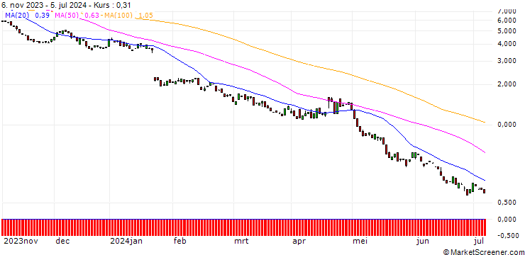 Chart BANK VONTOBEL/PUT/NETFLIX/440/0.1/20.12.24