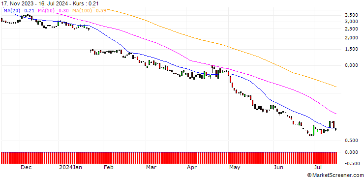 Chart BANK VONTOBEL/PUT/NETFLIX/400/0.1/20.12.24