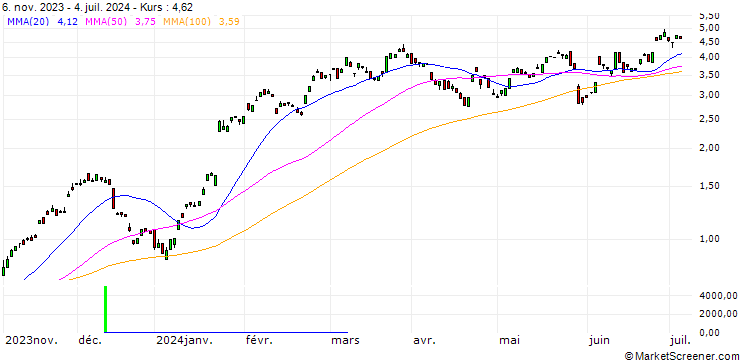 Chart BANK VONTOBEL/CALL/SAP SE/145/0.1/20.12.24