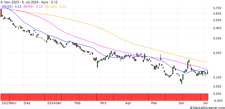 Chart BANK VONTOBEL/PUT/DEUTSCHE BOERSE/140/0.1/20.12.24