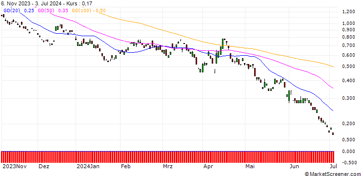 Chart BANK VONTOBEL/PUT/DEUTSCHE TELEKOM/20/1/20.12.24