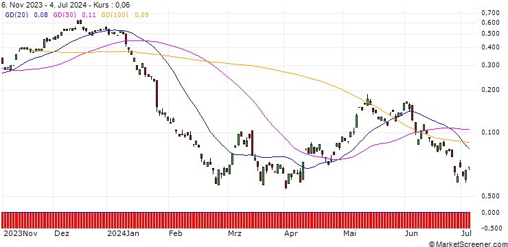 Chart BANK VONTOBEL/CALL/RWE AG/39/0.1/20.12.24
