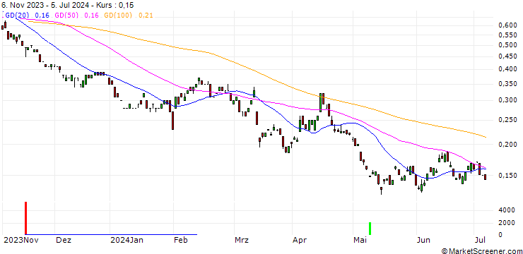 Chart BANK VONTOBEL/PUT/E.ON/10/1/20.12.24