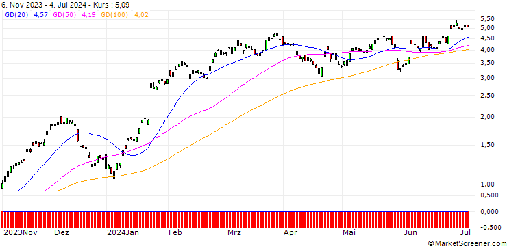 Chart BANK VONTOBEL/CALL/SAP SE/140/0.1/20.12.24