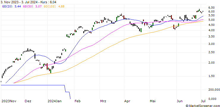 Chart BANK VONTOBEL/CALL/SAP SE/130/0.1/20.12.24