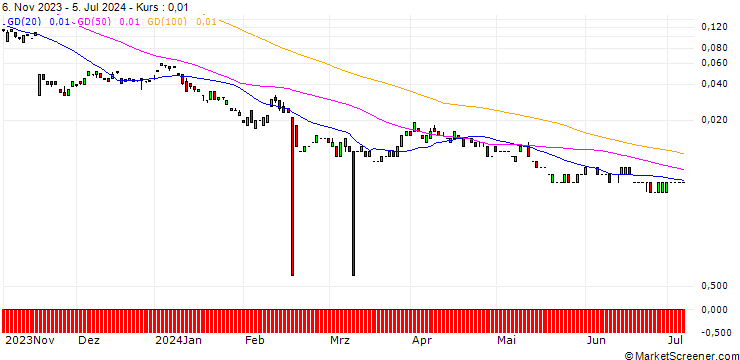 Chart BANK VONTOBEL/CALL/BAYER/54/0.1/20.12.24