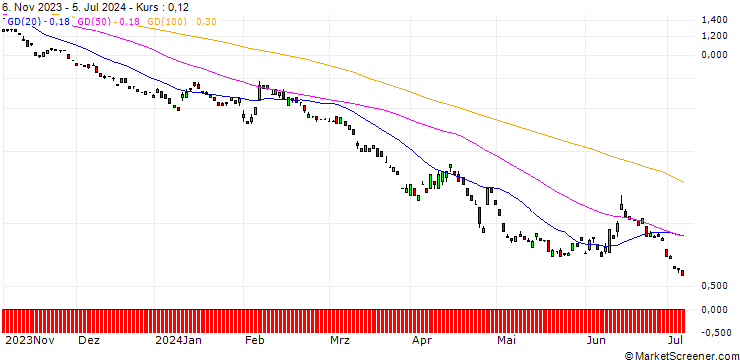 Chart BANK VONTOBEL/PUT/DEUTSCHE BANK/10/1/20.12.24