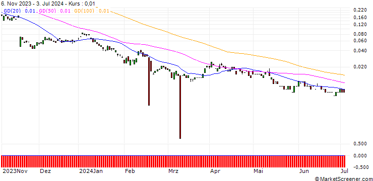 Chart BANK VONTOBEL/CALL/BAYER/50/0.1/20.12.24