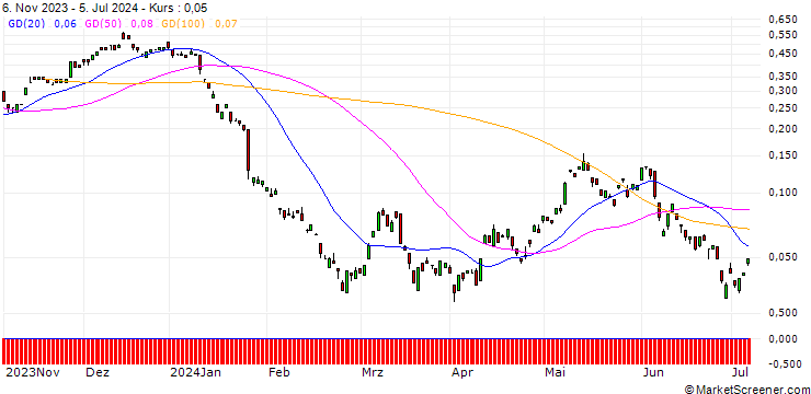 Chart BANK VONTOBEL/CALL/RWE AG/40/0.1/20.12.24