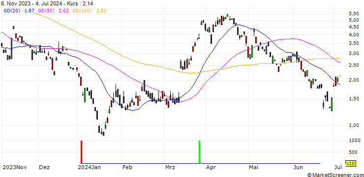 Chart BANK VONTOBEL/CALL/ZALANDO/26/1/20.12.24