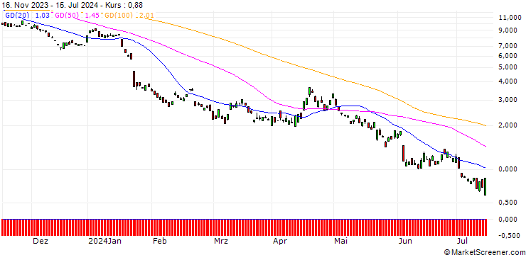 Chart BANK VONTOBEL/PUT/ASML HOLDING/680/0.1/20.12.24