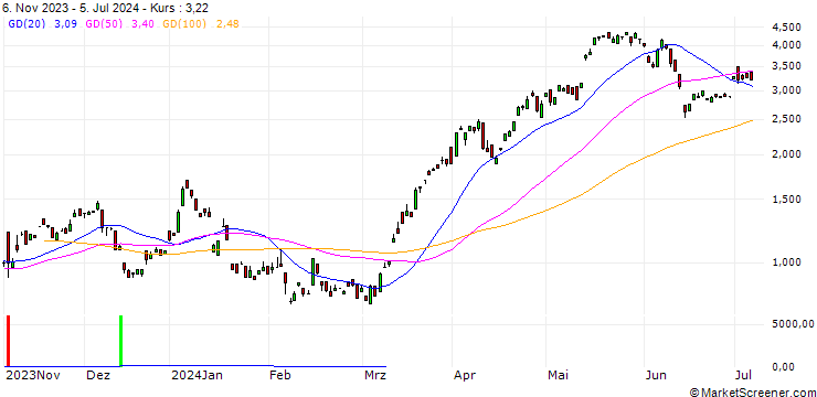 Chart BANK VONTOBEL/CALL/COMMERZBANK/12/1/20.12.24