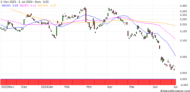 Chart BANK VONTOBEL/CALL/VOLKSWAGEN VZ/145/0.1/20.12.24