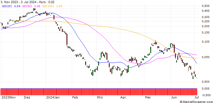 Chart BANK VONTOBEL/CALL/RWE AG/42/0.1/20.12.24
