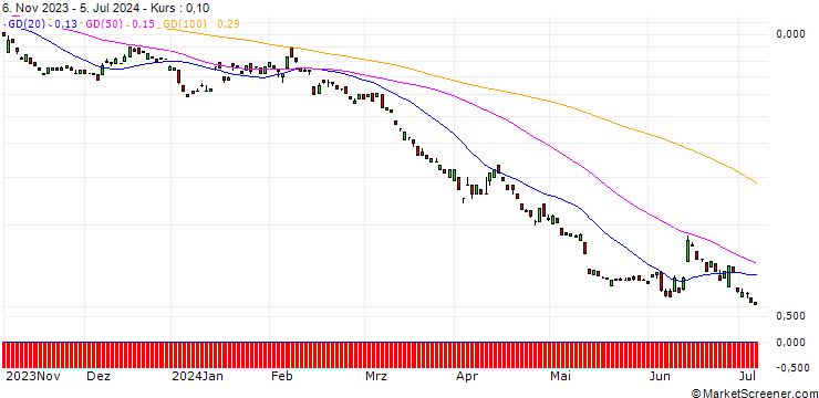 Chart BANK VONTOBEL/PUT/COMMERZBANK/9/1/20.12.24