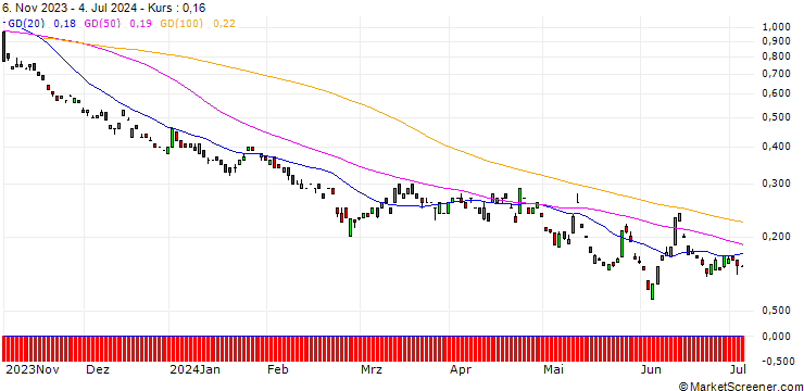 Chart BANK VONTOBEL/PUT/DEUTSCHE BOERSE/150/0.1/20.12.24