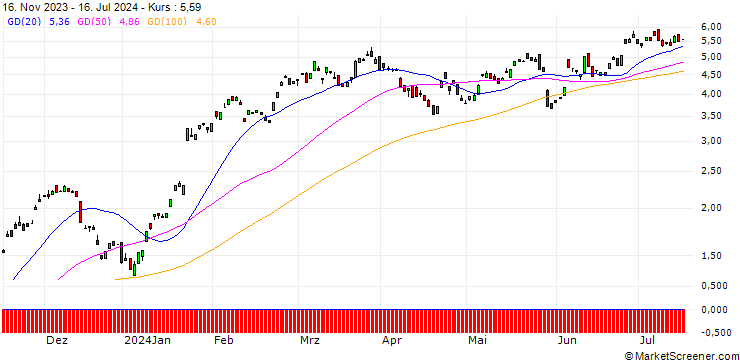 Chart BANK VONTOBEL/CALL/SAP SE/135/0.1/20.12.24