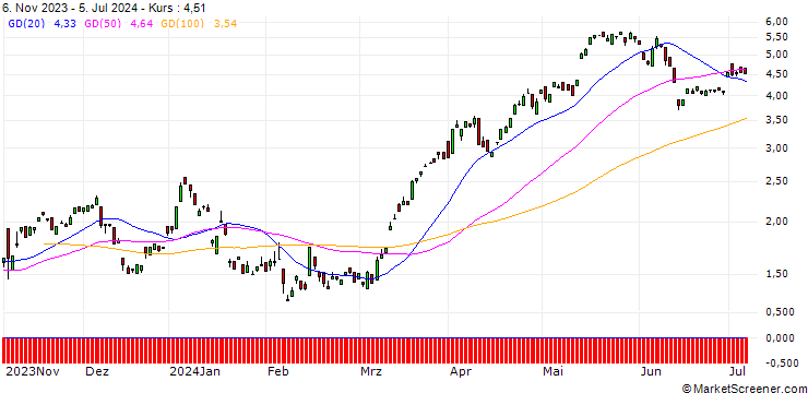 Chart BANK VONTOBEL/CALL/COMMERZBANK/10.5/1/20.12.24