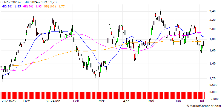 Chart BANK VONTOBEL/CALL/E.ON/11/1/20.12.24
