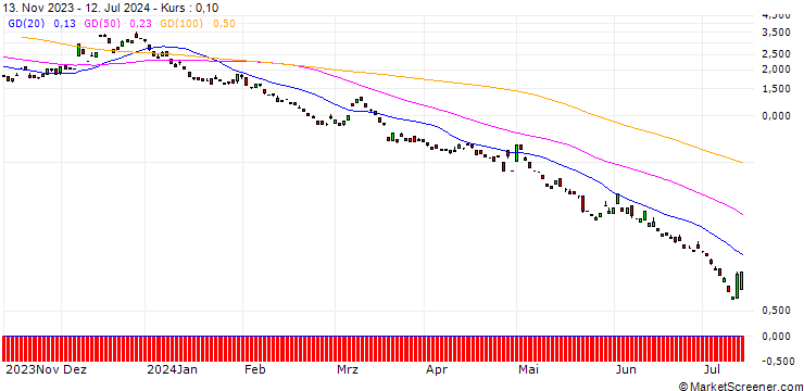 Chart BANK VONTOBEL/PUT/USD/JPY/134/100/20.12.24