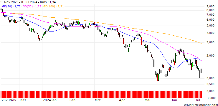 Chart BANK VONTOBEL/PUT/PLATINUM/850/0.1/20.12.24