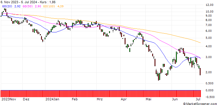 Chart BANK VONTOBEL/PUT/PLATINUM/900/0.1/20.12.24