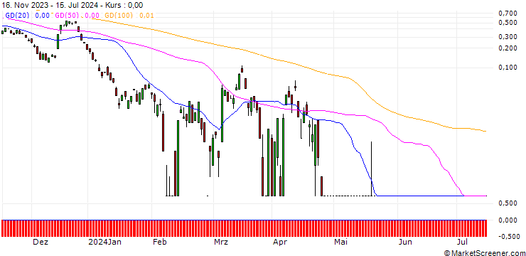 Chart BANK VONTOBEL/CALL/PALLADIUM/1650/0.01/20.09.24