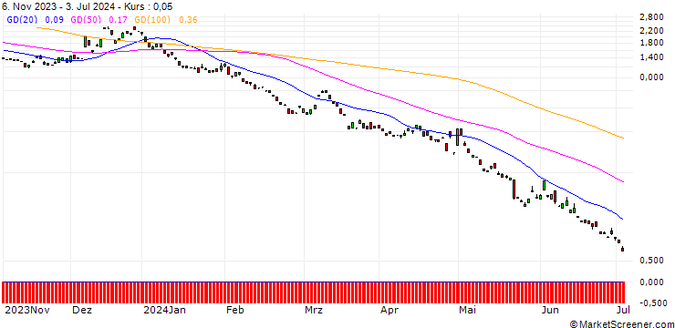 Chart BANK VONTOBEL/PUT/USD/JPY/130/100/20.12.24