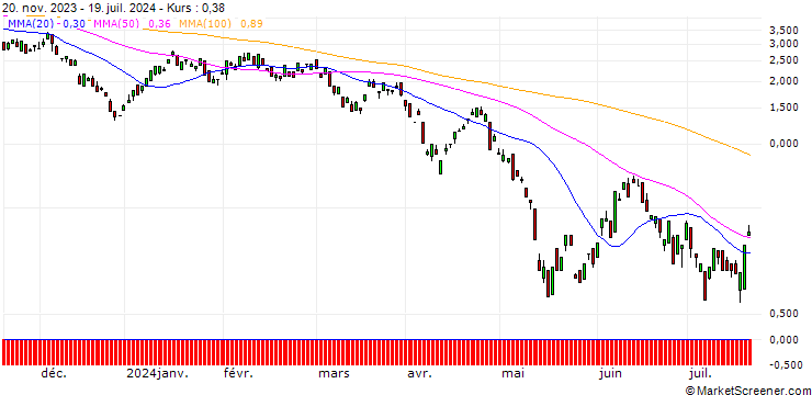 Chart BANK VONTOBEL/PUT/PLATINUM/750/0.1/20.12.24
