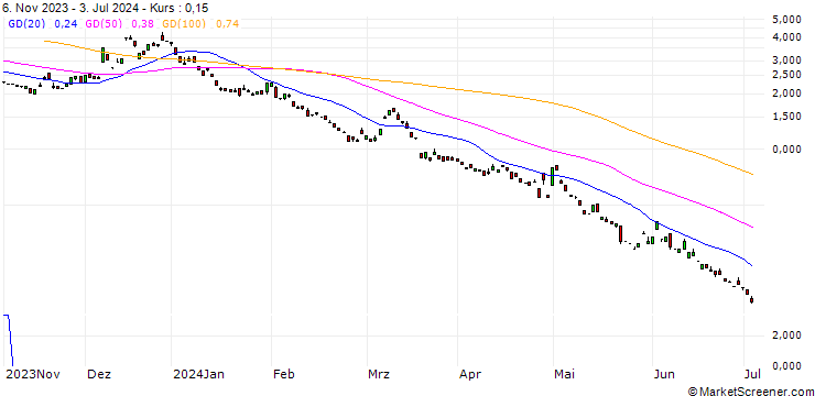 Chart BANK VONTOBEL/PUT/USD/JPY/136/100/20.12.24
