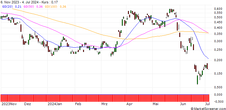 Chart BANK VONTOBEL/CALL/EUR/CHF/1.01/100/20.12.24