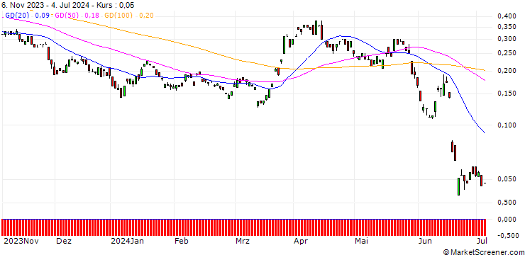 Chart BANK VONTOBEL/CALL/EUR/CHF/1.03/100/20.12.24