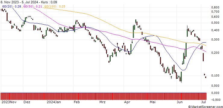 Chart BANK VONTOBEL/PUT/EUR/USD/0.99/100/20.12.24