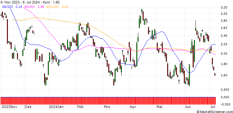 Chart BANK VONTOBEL/PUT/EUR/USD/1.09/100/20.12.24