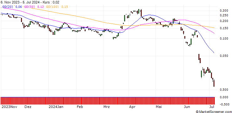 Chart BANK VONTOBEL/CALL/EUR/CHF/1.04/100/20.12.24