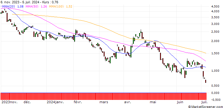 Chart BANK VONTOBEL/PUT/GBP/USD/1.23/100/20.12.24