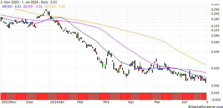 Chart BANK VONTOBEL/CALL/AUD/USD/0.79/100/20.12.24