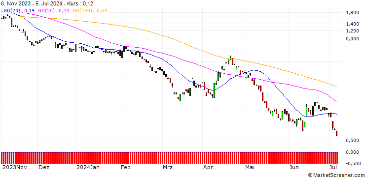 Chart BANK VONTOBEL/PUT/GBP/USD/1.14/100/20.12.24