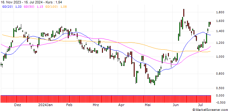 Chart BANK VONTOBEL/PUT/EUR/GBP/0.85/100/20.12.24